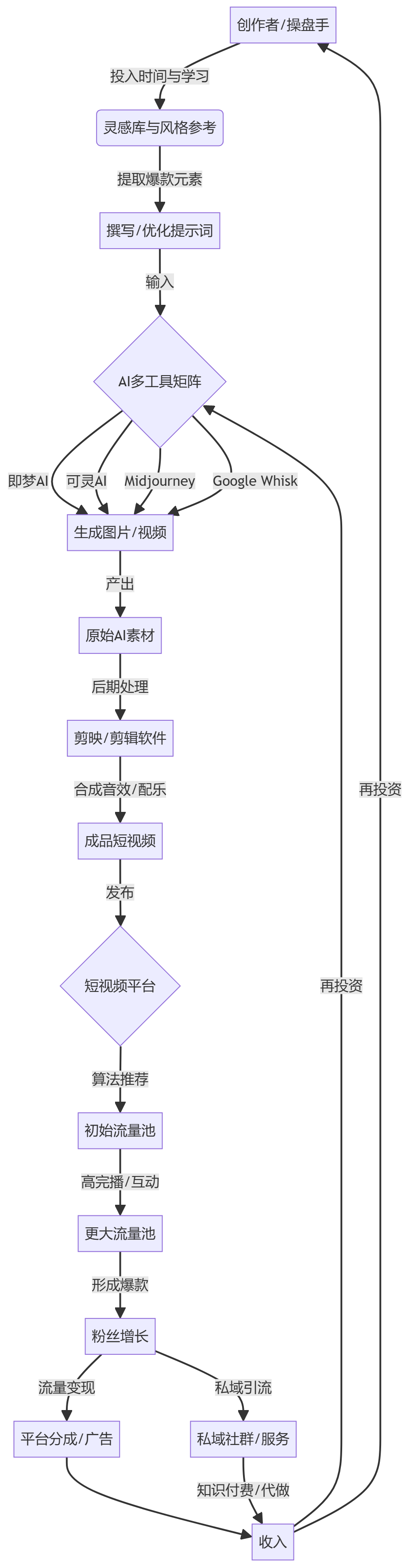 核心商业逻辑拆解